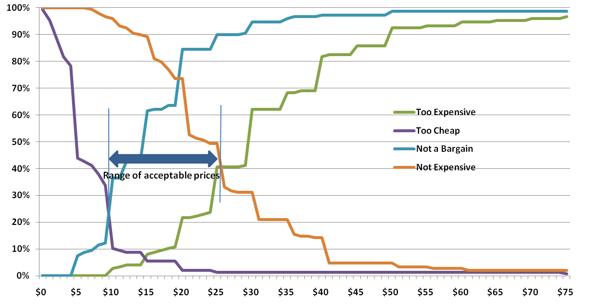Van Westendorp Example Van Westendorp example chart
